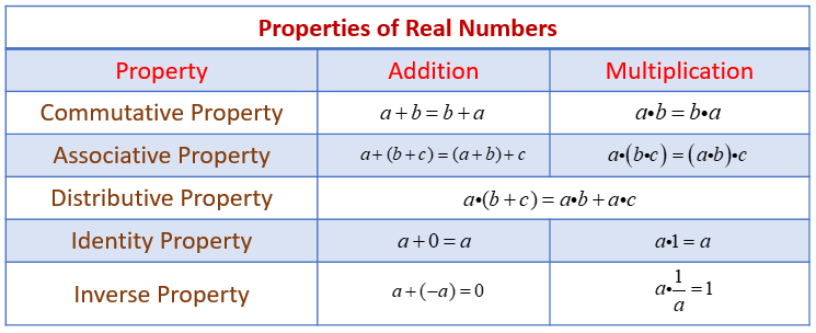 Properties Of Real Numbers Chart