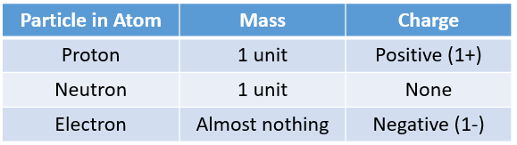 Proton Neutron Electron Number Proton Neutron Electron
