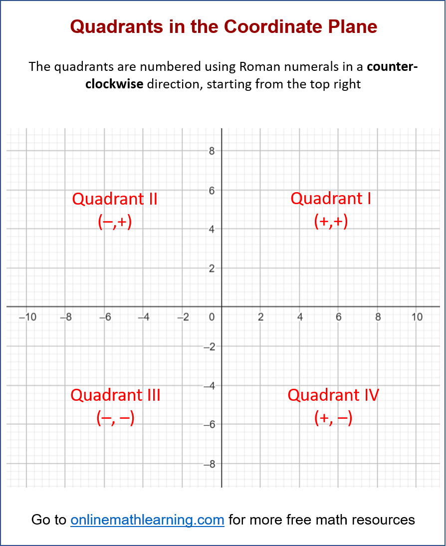 quadrants in the coordinate plane