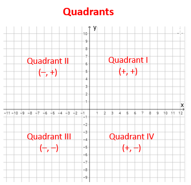 Coordinate Plane or Cartesian Plane (solutions, examples, videos)