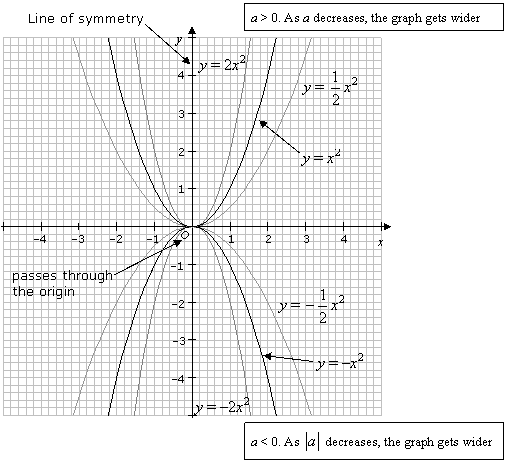 Graphing Quadratic Functions (with worked solutions & videos)