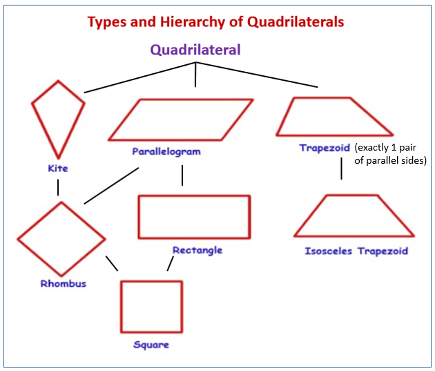 Classify Quadrilaterals