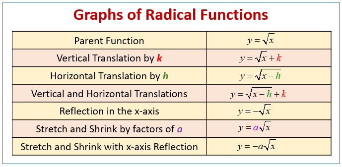 Radical Function Transformations
