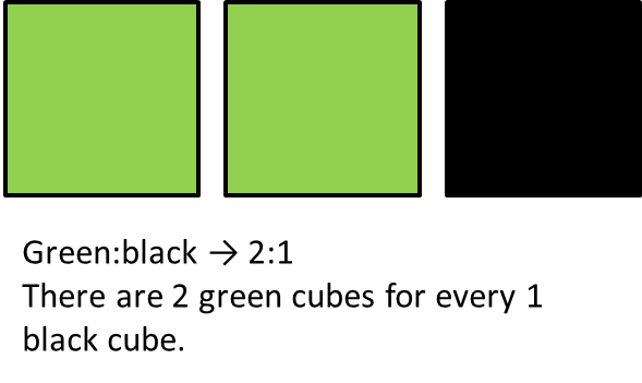 Ratio of Green to Black Squares Representing Snap Cubes - Illustrative Math 2 green squares and 1 black square representing a ratio within a collection of snap cubes. There are 2 green squares for every 1 black square.