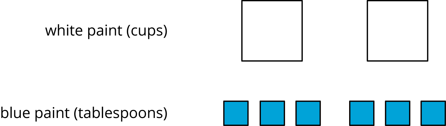 A discrete diagram of squares that represent the amount of paint. The top row is labeled 'white paint, in cups' and contains 2 large squares. The bottom row is labeled 'blue paint, in tablespoons' and contains 6 small squares.