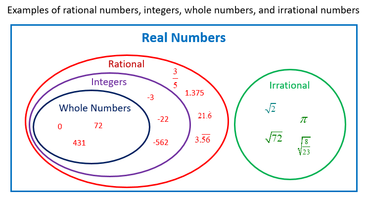 Rational Vs Irrational Numbers Worksheet Kuta