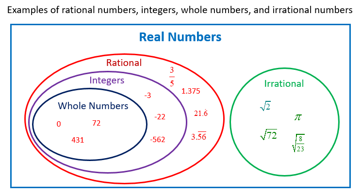 Rational And Irrational Numbers Venn Diagram Worksheet