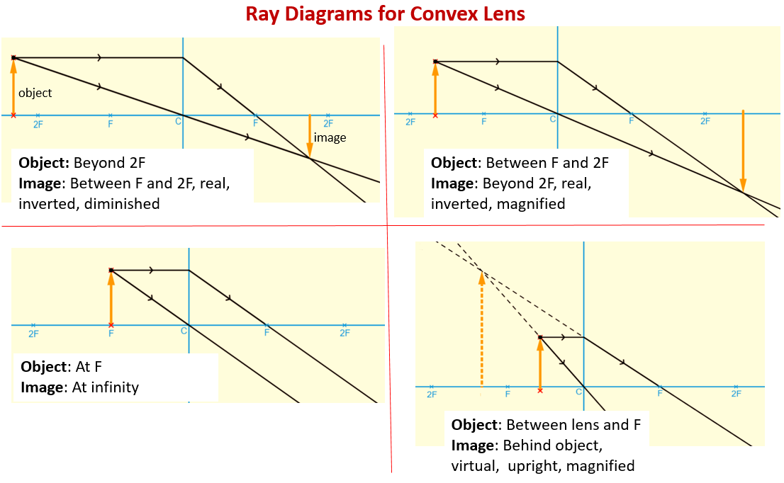 Concave And Convex Lenses Ray Diagrams