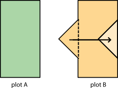 Reasoning to Find Area Answer to Practice Problem 3 - Illustrative Math Two shapes labeled “plot A” and “plot B”. Plot “A” is a rectangle and plot “B” is the same height, but has a triangular shape removed from the right side, and an identical triangle shape added to the left side. The triangular shape has been moved back to the right side.