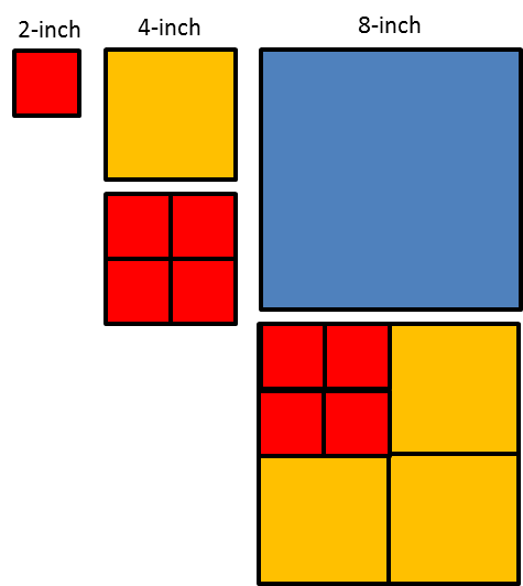 Reasoning to Find Area Answer to Practice Problem 4 - Illustrative Math A comparison of squares representing square tiles which are 2 square inches, 4 square inches, and 8 square inches. Four 2-inch tiles cover the same area as a 4-inch tile, and four 4-inch tiles cover the same area as an 8-inch tile.