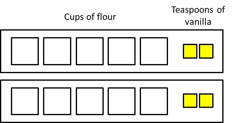 White and Yellow Squares Representing Ratios of Flour to Vanilla - Illustrative Math A discrete diagram of squares that represent cups of flour and teaspoons of vanilla. There are 10 white squares to represent cups of flour and 4 smaller yellow squares to represent teaspoons of vanilla, representing ingredients for 2 batches of cookies.