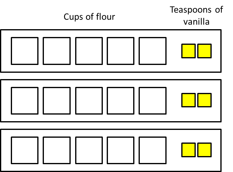 White and Yellow Squares Representing Ratios of Flour to Vanilla - Illustrative Math A discrete diagram of squares that represent cups of flour and teaspoons of vanilla. There are 15 white squares to represent cups of flour and 6 smaller yellow squares to represent teaspoons of vanilla, representing ingredients for 3 batches of cookies.