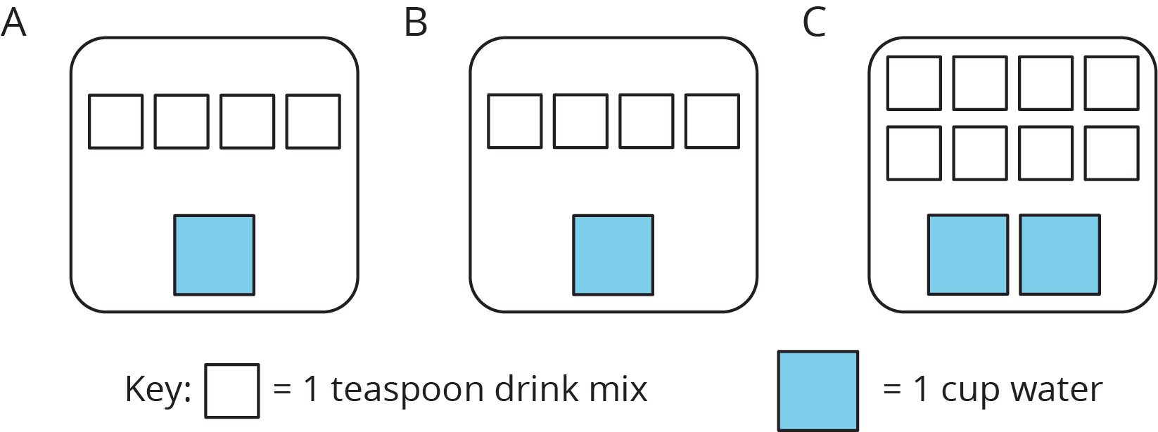 A figure of three diagrams, labeled 'A', 'B', and 'C', each contain white and blue squares. Diagram A has 4 white squares and 1 blue square. Diagram B has 4 white squares and 1 blue square. Diagram C has 8 white squares and 2 blue squares. There is a legend labeled 'key' where 1 white square represents 1 teaspoon salt and 1 blue square represents 1 cup water.