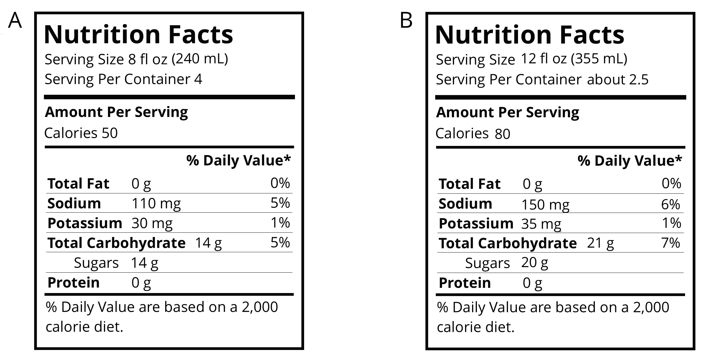 Nutrition labels for two drinks. The first reads: serving size 8 fl oz (240 mL), serving per container 4, amounts per serving: calories 50, total fat 0 g 0% of daily value, sodium 110 mg 5%, potassium 30 mg 1%, total carbohydrate 14 g 5%, sugars 14 g, protein 0 g. % daily values are based on a 2,000 calorie diet. The second label reads: serving size 12 fl oz (355 mL), serving per container 2.5, amounts per serving: calories 80, total fat 0 g 0% of daily value, sodium 150 mg 6%, potassium 35 mg 1%, total carbohydrate 21 g 7%, sugars 20 g, protein 0 g. % daily values are based on a 2,000 calorie diet.