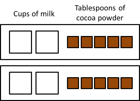 Recipes Answer to Practice Problem 2 - Illustrative Math A diagram with 4 white squares representing cups of milk and 10 brown squares representing teaspoons of cocoa powder. 1 batch is 2 white squares and 5 brown squares.
