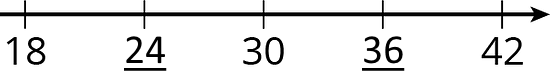 Recipes Answer to Practice Problem 4 - Illustrative Math A number line with tick marks. From left to right, the tick marks are labeled 18, 24, 30, 36, 42.