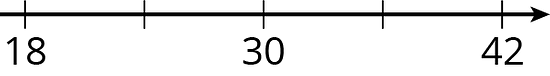A number line with tick marks. From left to right, the tick marks are labeled 18, blank, 30, blank, 42.