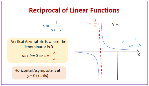 Reciprocal Function