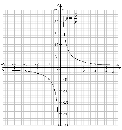 Graphs Of Reciprocal Functions Solutions Examples