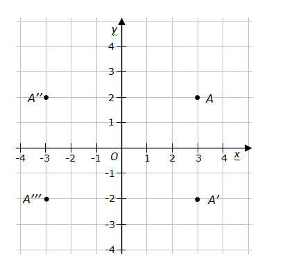 Coordinate Geometry (with examples & videos)