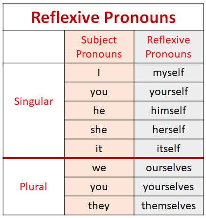 Reflexive Pronouns