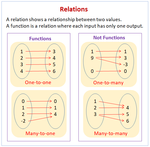 problem solving relations and functions