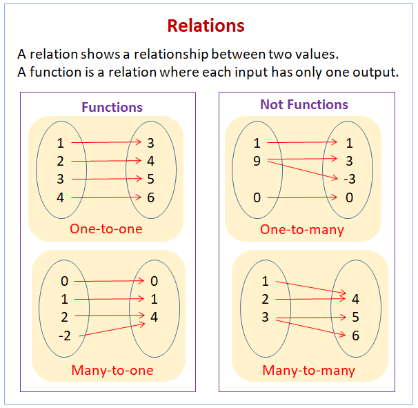 Relations, Functions