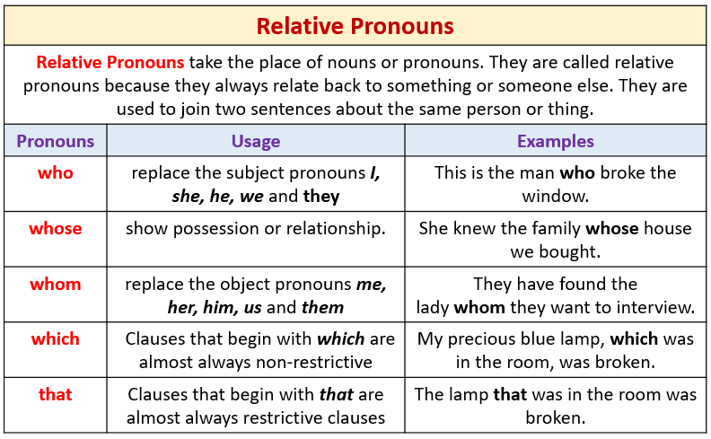 Relative Pronoun Chart