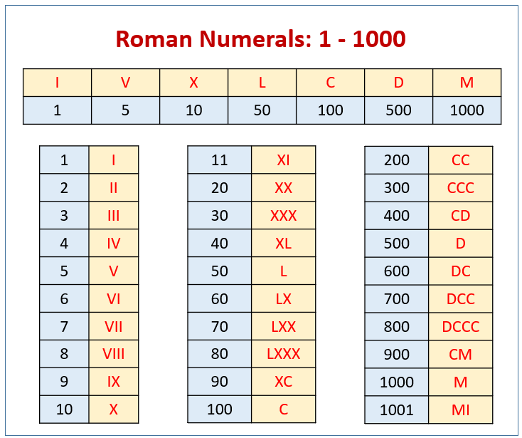 Roman Numerals 1 12 Chart