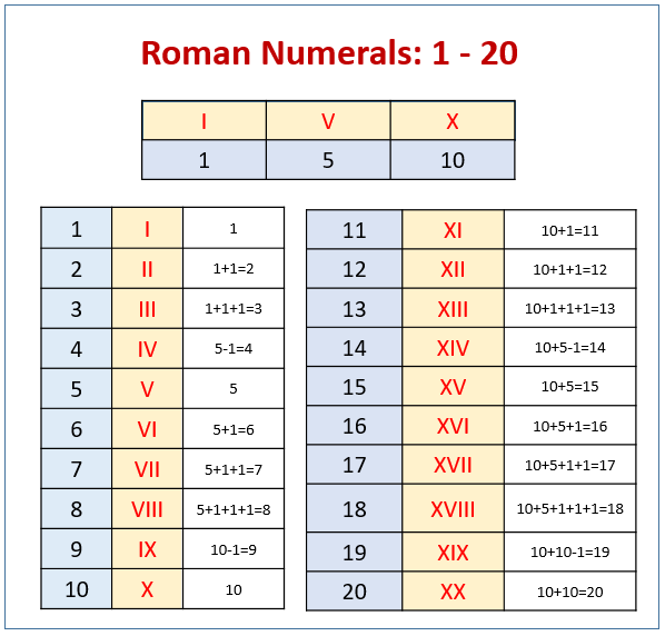 roman-numerals-solutions-examples-songs-videos-games-worksheets