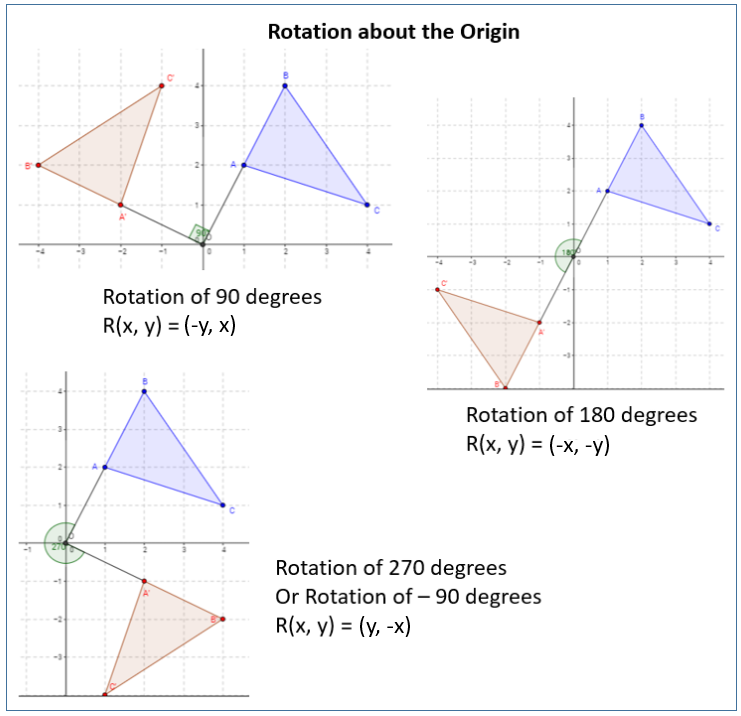 90 clockwise rotation