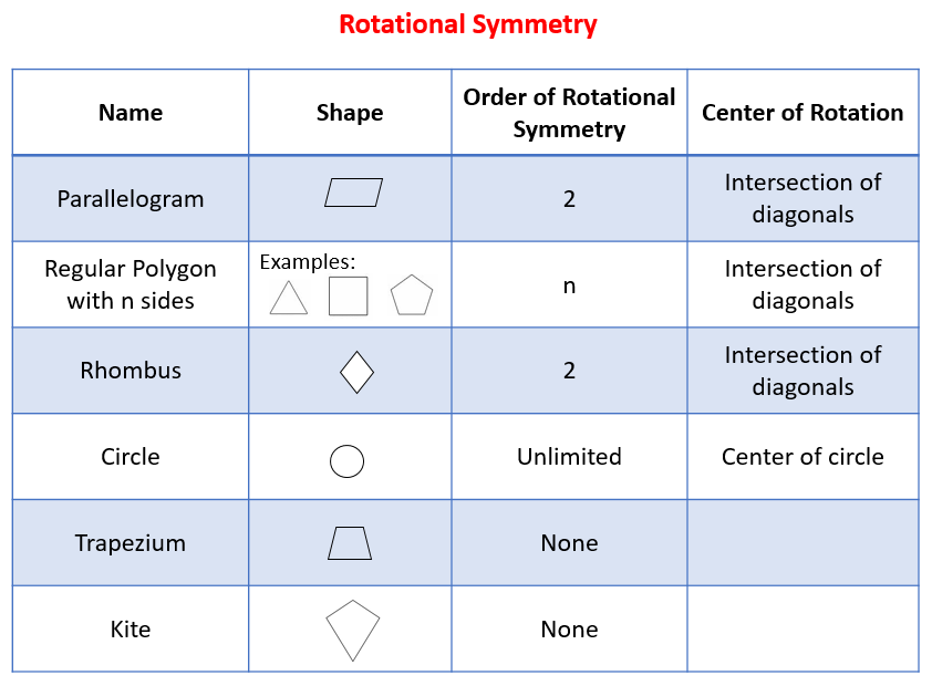 rotational symmetry problem solving