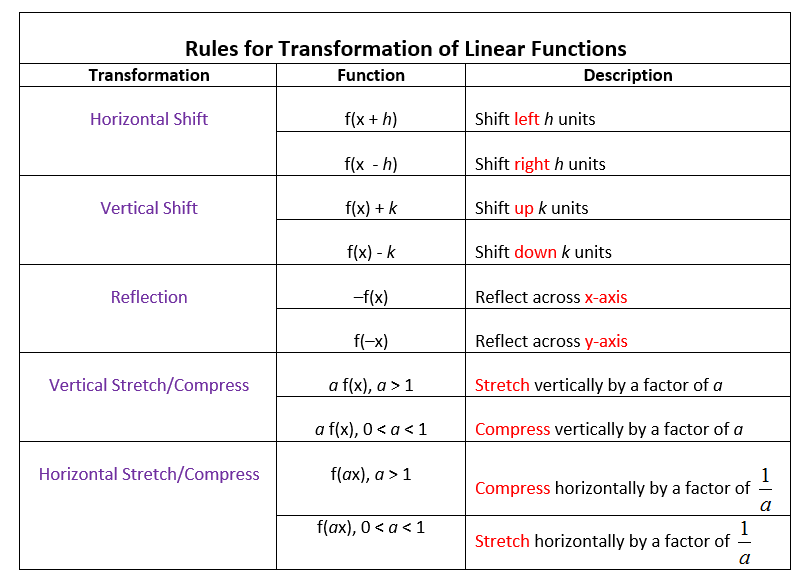 Transformations Of Linear Functions Video Lessons Examples And Solutions