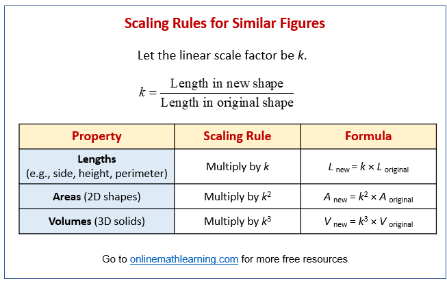 Scaling Rules for Similar Figures Scaling Rules for Similar Figures