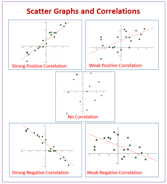 Scatter Graphs