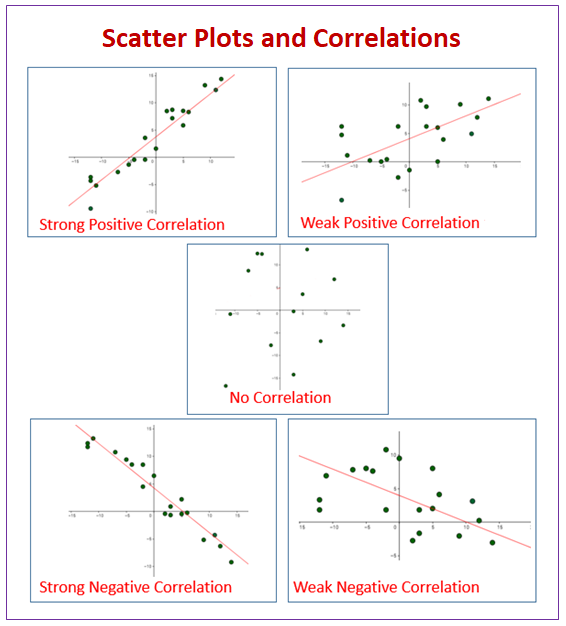 Scatter Plot and Line of Best Fit (examples, videos, worksheets, solutions,  activities)