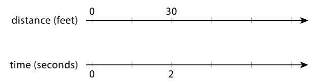 Double Number Line for speed of scooter