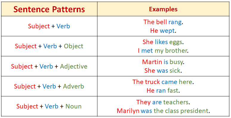 Basic Sentence Pattern Examples