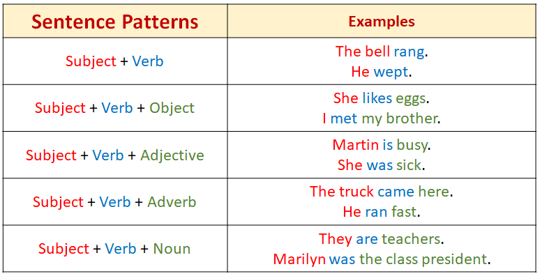 Sentence Patterns video Lessons Examples Explanations 