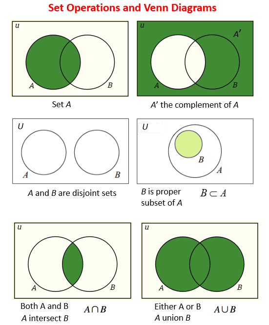 Set Operations and Venn Diagrams