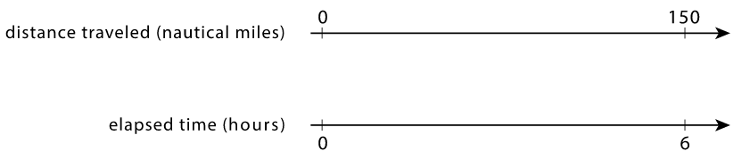 Double Number Line for speed of ship
