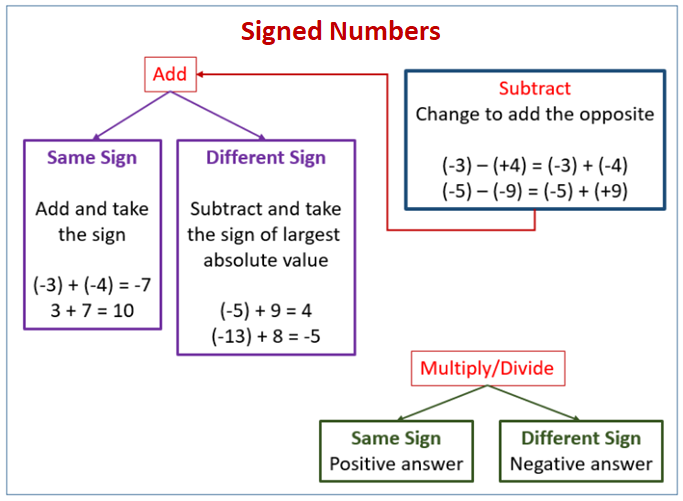 Operations With Signed Numbers Worksheet