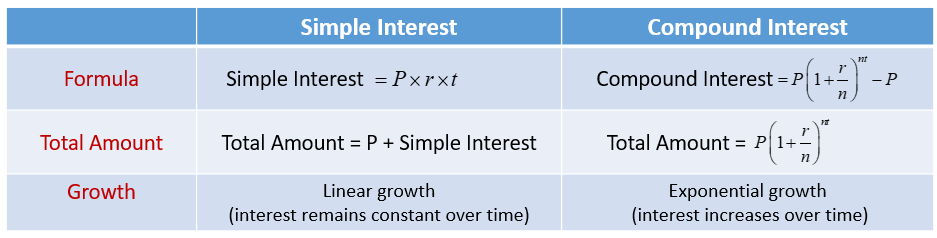 Compare Simple Interest & Compound Interest Compare Simple Interest & Compound Interest