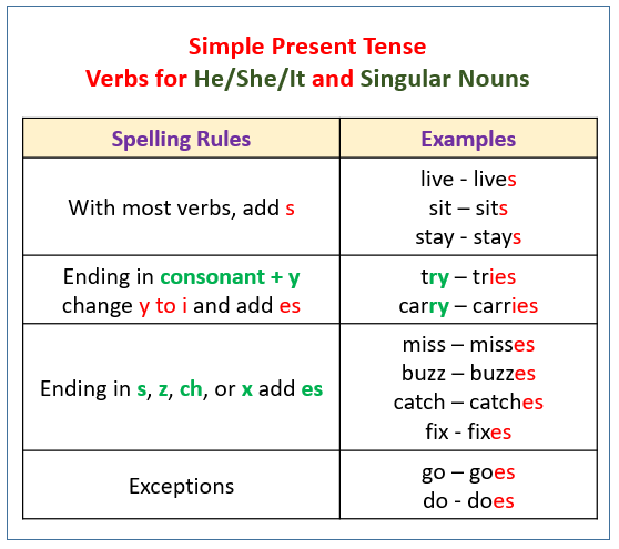 Verbs Present Tense Video Lessons Examples Explanations