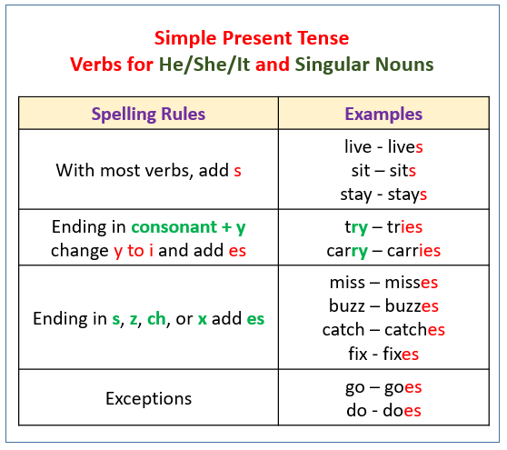 Verbs Present Tense video Lessons Examples Explanations 
