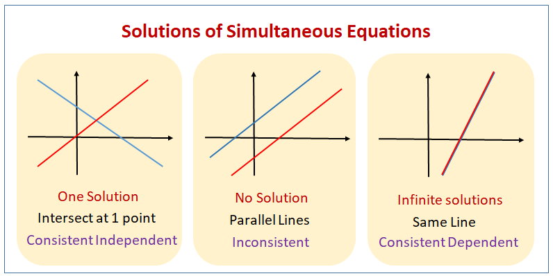 Simultaneous Equations Graph