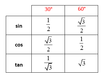 Sin Cos Tan 30 45 60 Chart