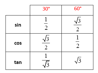 Trigonometry Of Special Angles (video lessons, examples and solutions)