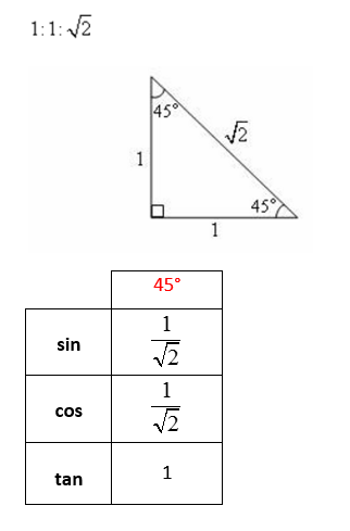 Sin Cos Tan 30 45 60 Chart