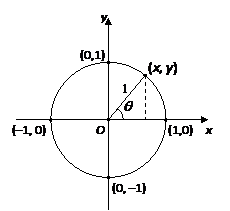 unit circle unit circle